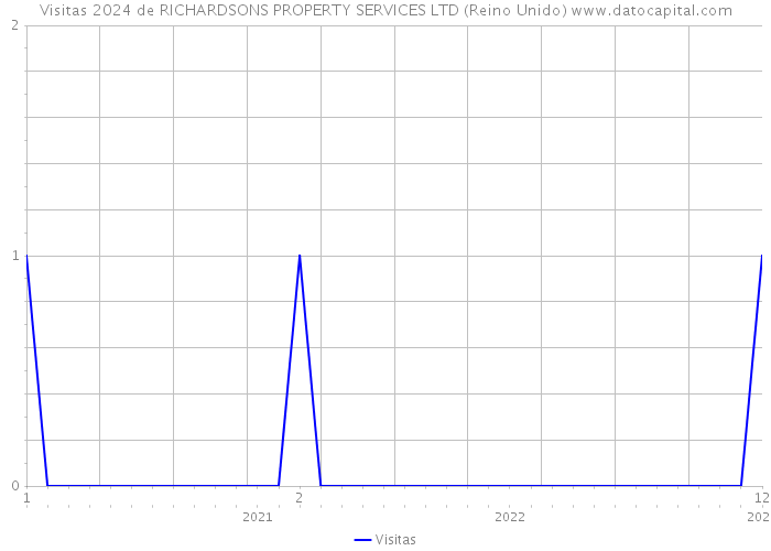 Visitas 2024 de RICHARDSONS PROPERTY SERVICES LTD (Reino Unido) 