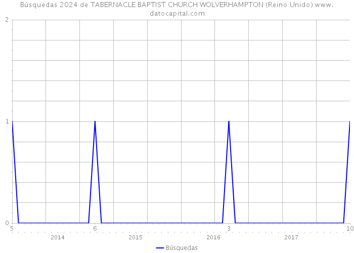 Búsquedas 2024 de TABERNACLE BAPTIST CHURCH WOLVERHAMPTON (Reino Unido) 