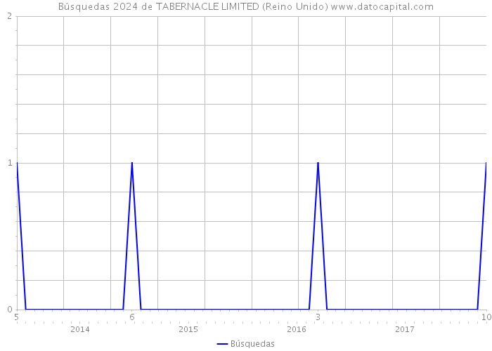 Búsquedas 2024 de TABERNACLE LIMITED (Reino Unido) 