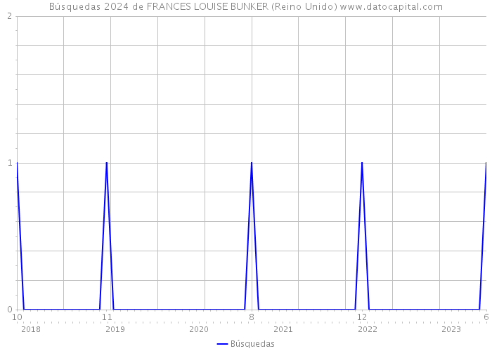 Búsquedas 2024 de FRANCES LOUISE BUNKER (Reino Unido) 
