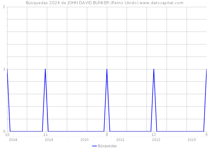 Búsquedas 2024 de JOHN DAVID BUNKER (Reino Unido) 