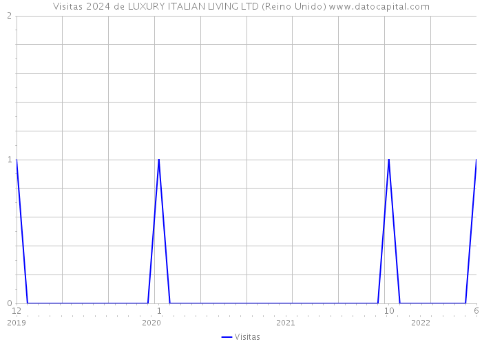 Visitas 2024 de LUXURY ITALIAN LIVING LTD (Reino Unido) 