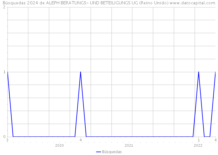 Búsquedas 2024 de ALEPH BERATUNGS- UND BETEILIGUNGS UG (Reino Unido) 