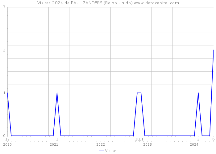 Visitas 2024 de PAUL ZANDERS (Reino Unido) 