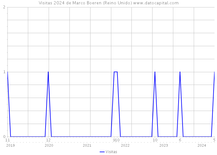Visitas 2024 de Marco Boeren (Reino Unido) 