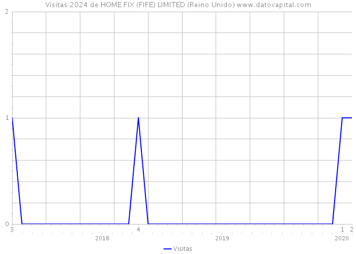 Visitas 2024 de HOME FIX (FIFE) LIMITED (Reino Unido) 