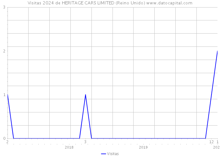 Visitas 2024 de HERITAGE CARS LIMITED (Reino Unido) 