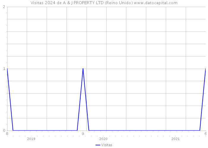 Visitas 2024 de A & J PROPERTY LTD (Reino Unido) 