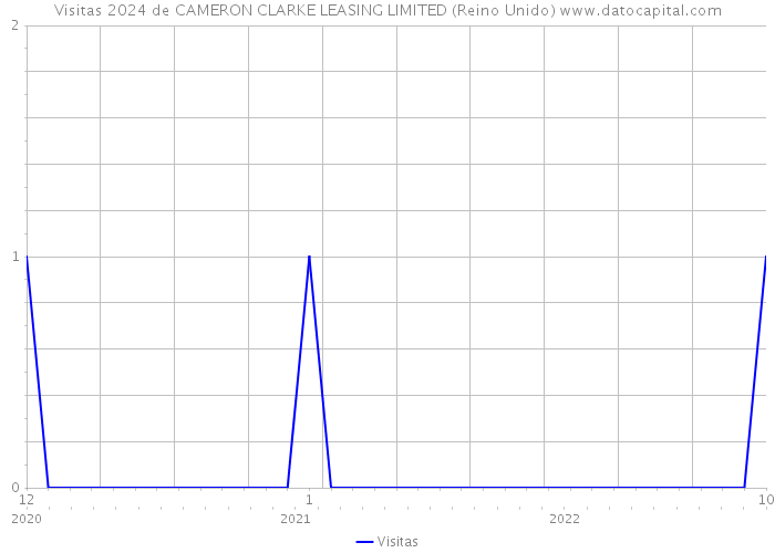 Visitas 2024 de CAMERON CLARKE LEASING LIMITED (Reino Unido) 