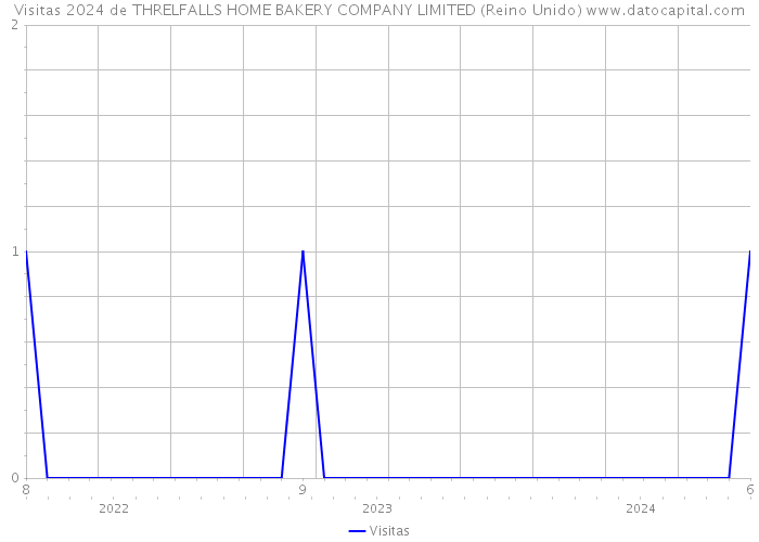 Visitas 2024 de THRELFALLS HOME BAKERY COMPANY LIMITED (Reino Unido) 