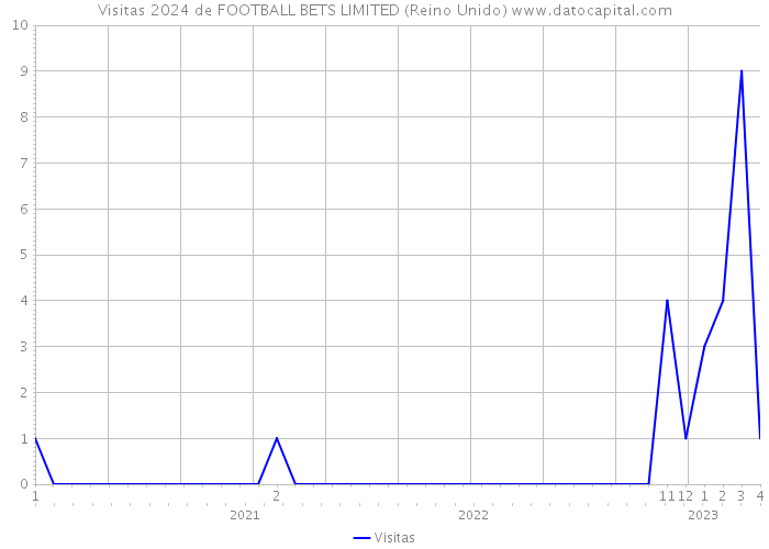 Visitas 2024 de FOOTBALL BETS LIMITED (Reino Unido) 