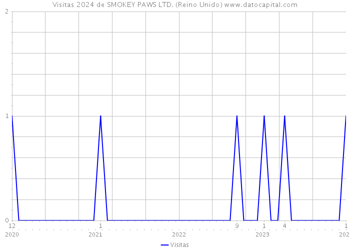 Visitas 2024 de SMOKEY PAWS LTD. (Reino Unido) 