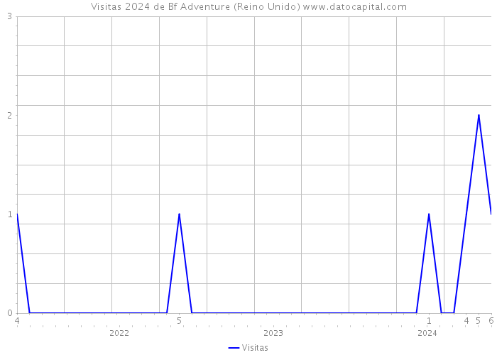 Visitas 2024 de Bf Adventure (Reino Unido) 