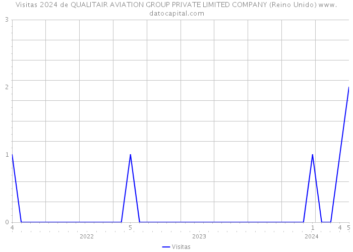 Visitas 2024 de QUALITAIR AVIATION GROUP PRIVATE LIMITED COMPANY (Reino Unido) 