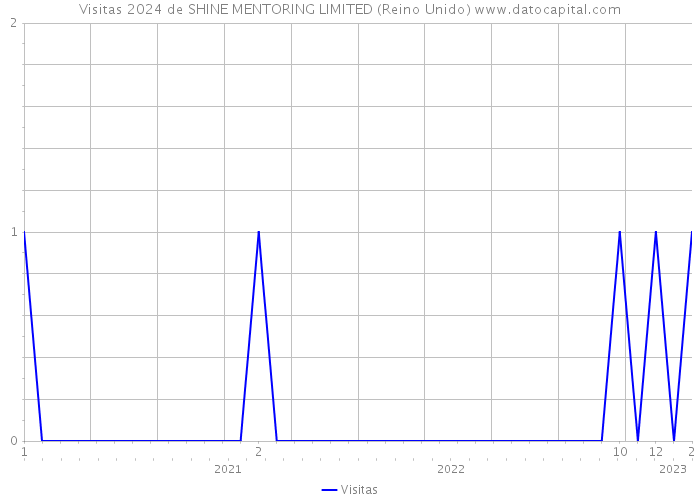 Visitas 2024 de SHINE MENTORING LIMITED (Reino Unido) 