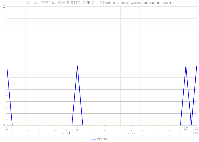 Visitas 2024 de CLARKSTON GREIG LLP (Reino Unido) 