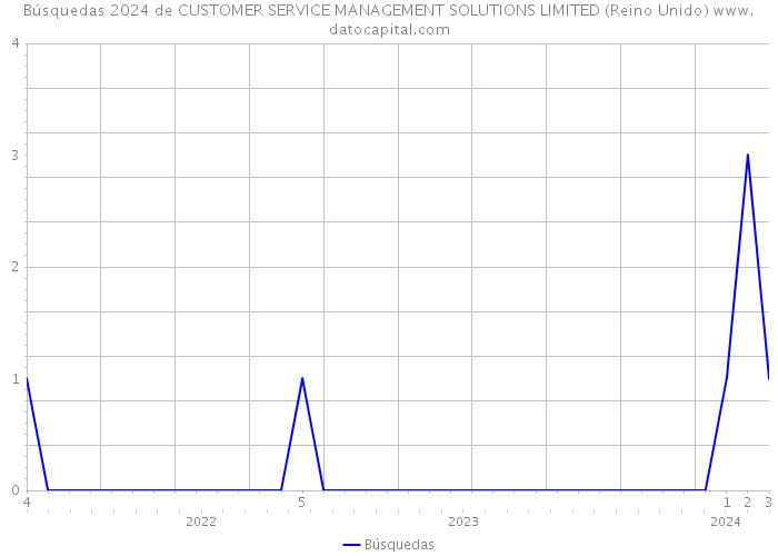 Búsquedas 2024 de CUSTOMER SERVICE MANAGEMENT SOLUTIONS LIMITED (Reino Unido) 