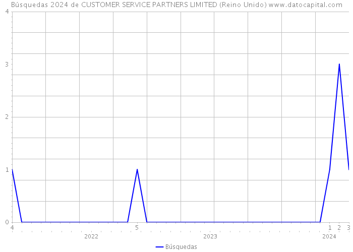 Búsquedas 2024 de CUSTOMER SERVICE PARTNERS LIMITED (Reino Unido) 