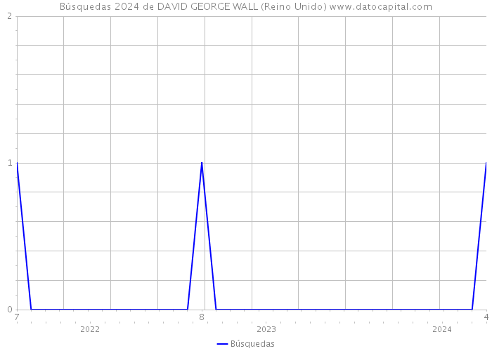 Búsquedas 2024 de DAVID GEORGE WALL (Reino Unido) 