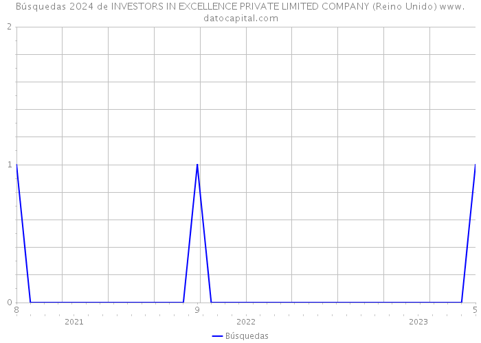 Búsquedas 2024 de INVESTORS IN EXCELLENCE PRIVATE LIMITED COMPANY (Reino Unido) 