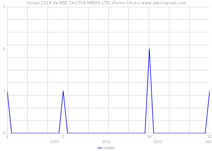 Visitas 2024 de RED CACTUS MEDIA LTD. (Reino Unido) 