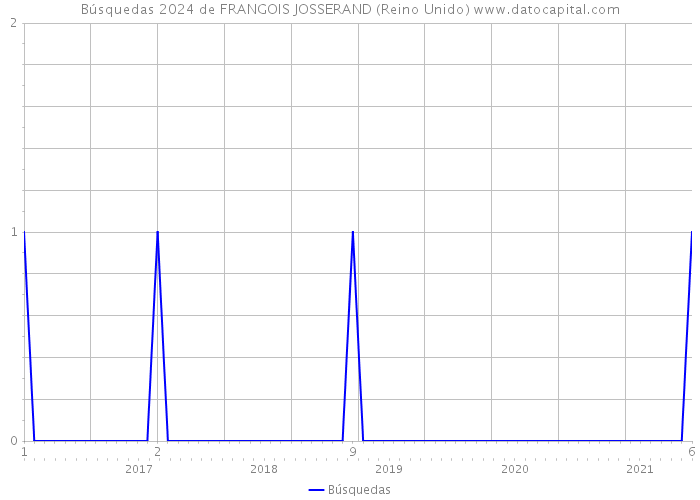 Búsquedas 2024 de FRANGOIS JOSSERAND (Reino Unido) 