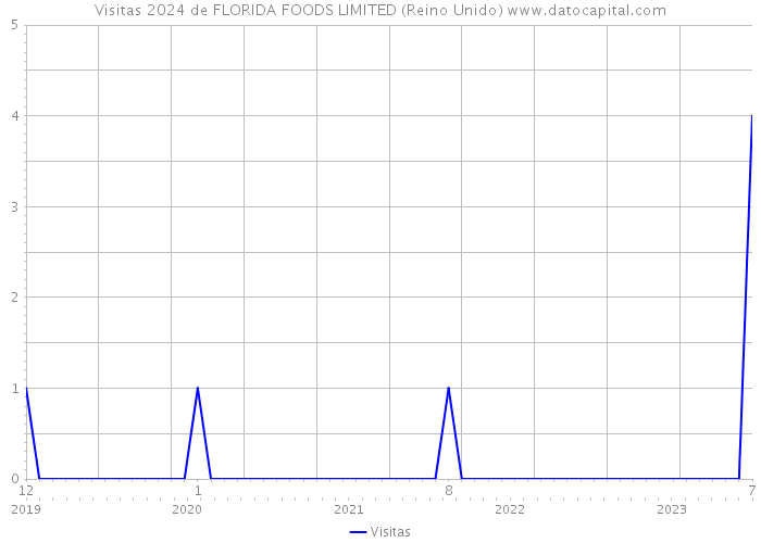 Visitas 2024 de FLORIDA FOODS LIMITED (Reino Unido) 