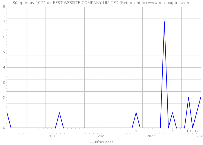 Búsquedas 2024 de BEST WEBSITE COMPANY LIMITED (Reino Unido) 