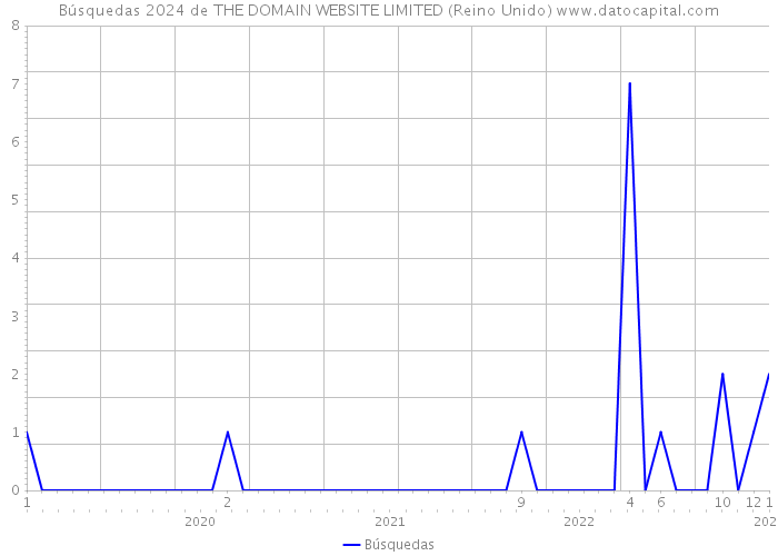 Búsquedas 2024 de THE DOMAIN WEBSITE LIMITED (Reino Unido) 