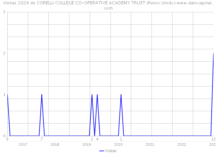 Visitas 2024 de CORELLI COLLEGE CO-OPERATIVE ACADEMY TRUST (Reino Unido) 