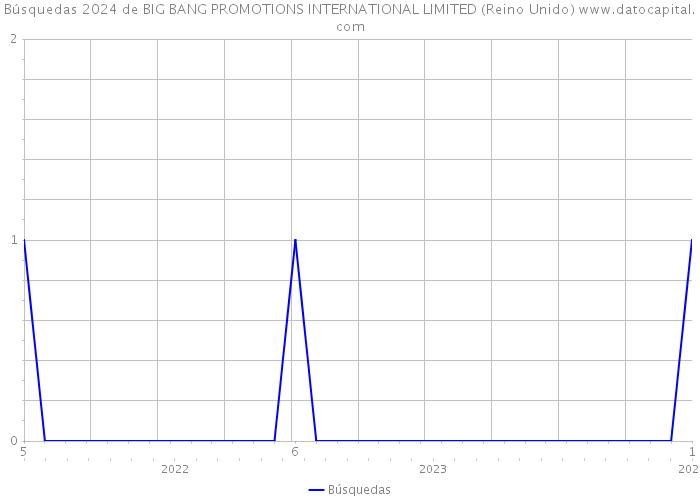 Búsquedas 2024 de BIG BANG PROMOTIONS INTERNATIONAL LIMITED (Reino Unido) 