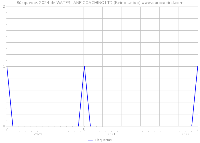 Búsquedas 2024 de WATER LANE COACHING LTD (Reino Unido) 