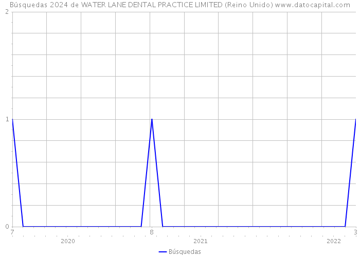 Búsquedas 2024 de WATER LANE DENTAL PRACTICE LIMITED (Reino Unido) 