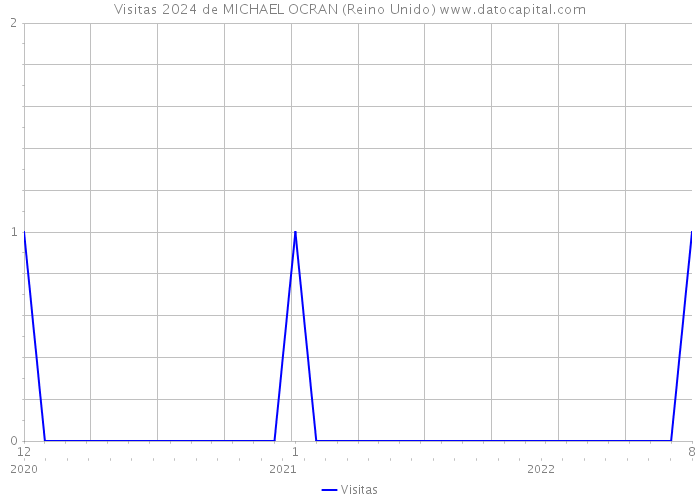 Visitas 2024 de MICHAEL OCRAN (Reino Unido) 