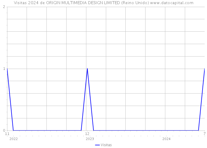 Visitas 2024 de ORIGIN MULTIMEDIA DESIGN LIMITED (Reino Unido) 