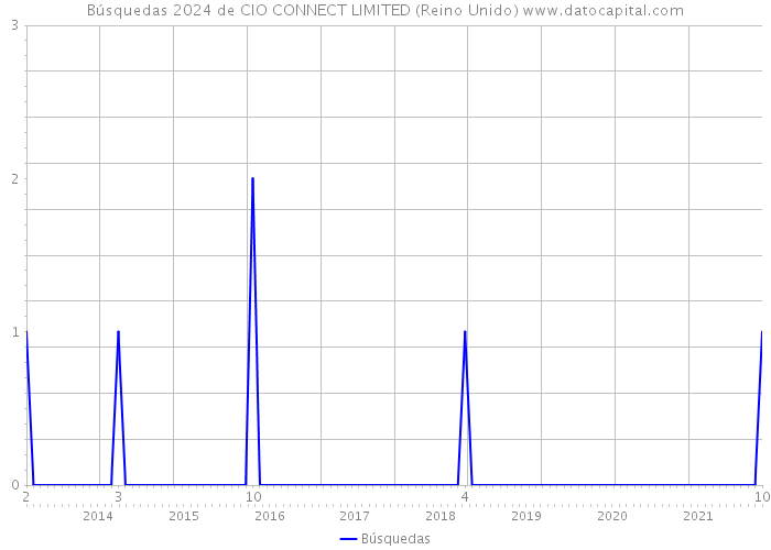 Búsquedas 2024 de CIO CONNECT LIMITED (Reino Unido) 