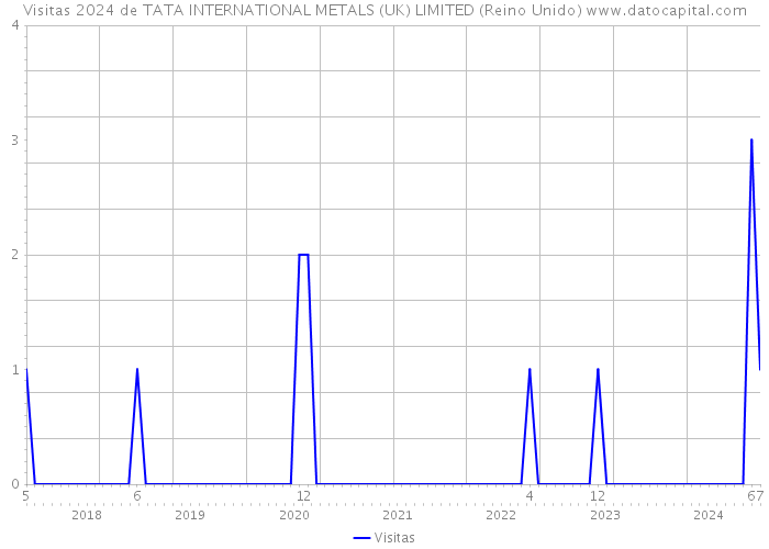 Visitas 2024 de TATA INTERNATIONAL METALS (UK) LIMITED (Reino Unido) 