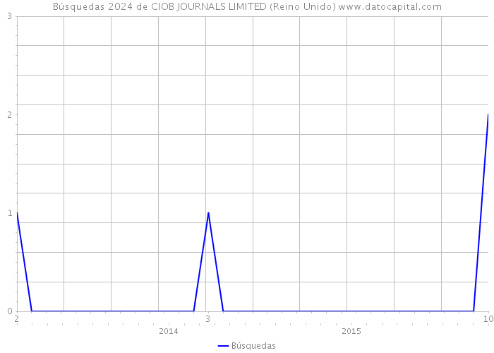 Búsquedas 2024 de CIOB JOURNALS LIMITED (Reino Unido) 