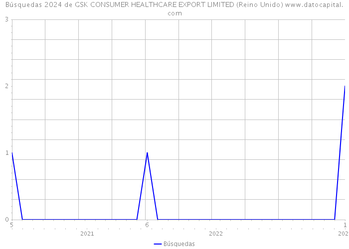 Búsquedas 2024 de GSK CONSUMER HEALTHCARE EXPORT LIMITED (Reino Unido) 