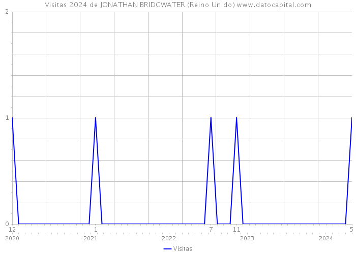 Visitas 2024 de JONATHAN BRIDGWATER (Reino Unido) 