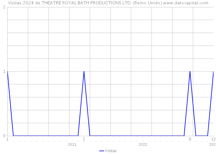 Visitas 2024 de THEATRE ROYAL BATH PRODUCTIONS LTD. (Reino Unido) 