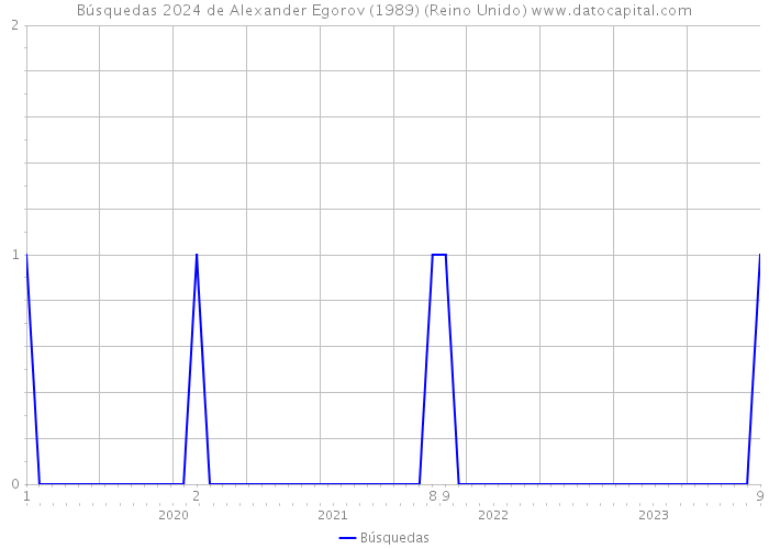 Búsquedas 2024 de Alexander Egorov (1989) (Reino Unido) 