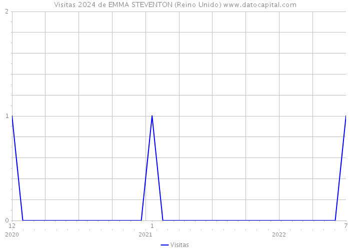 Visitas 2024 de EMMA STEVENTON (Reino Unido) 