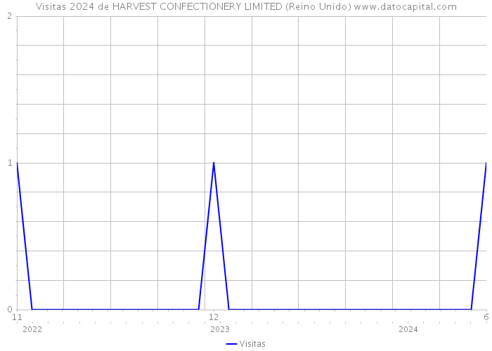 Visitas 2024 de HARVEST CONFECTIONERY LIMITED (Reino Unido) 