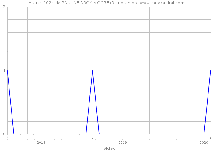 Visitas 2024 de PAULINE DROY MOORE (Reino Unido) 