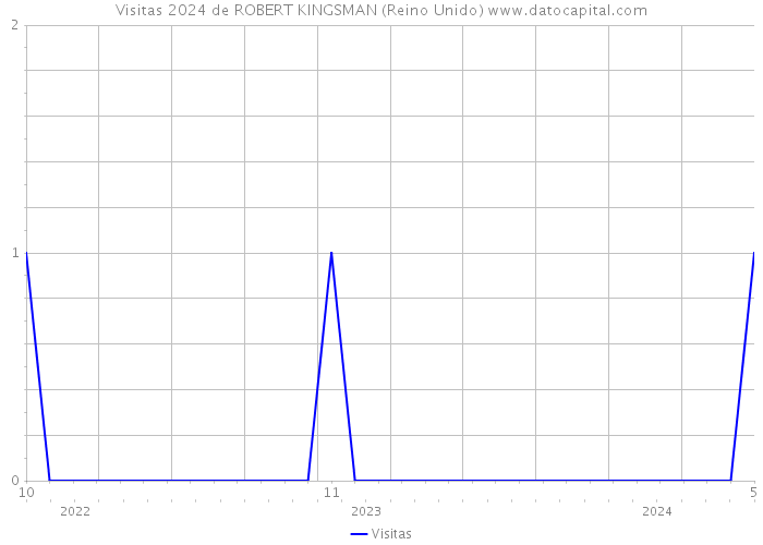 Visitas 2024 de ROBERT KINGSMAN (Reino Unido) 