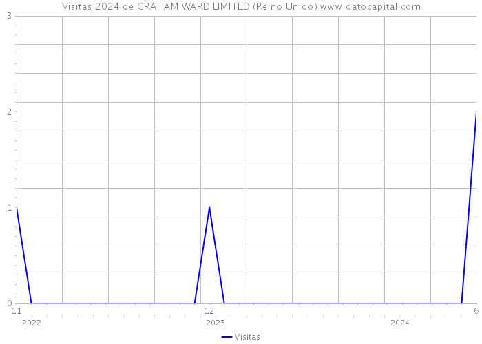 Visitas 2024 de GRAHAM WARD LIMITED (Reino Unido) 