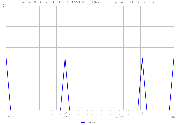 Visitas 2024 de E-TECH PROCESS LIMITED (Reino Unido) 