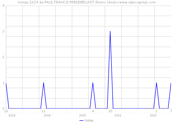 Visitas 2024 de PAUL FRANCIS PRENDERGAST (Reino Unido) 