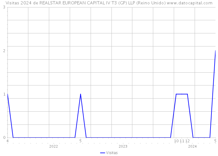 Visitas 2024 de REALSTAR EUROPEAN CAPITAL IV T3 (GP) LLP (Reino Unido) 